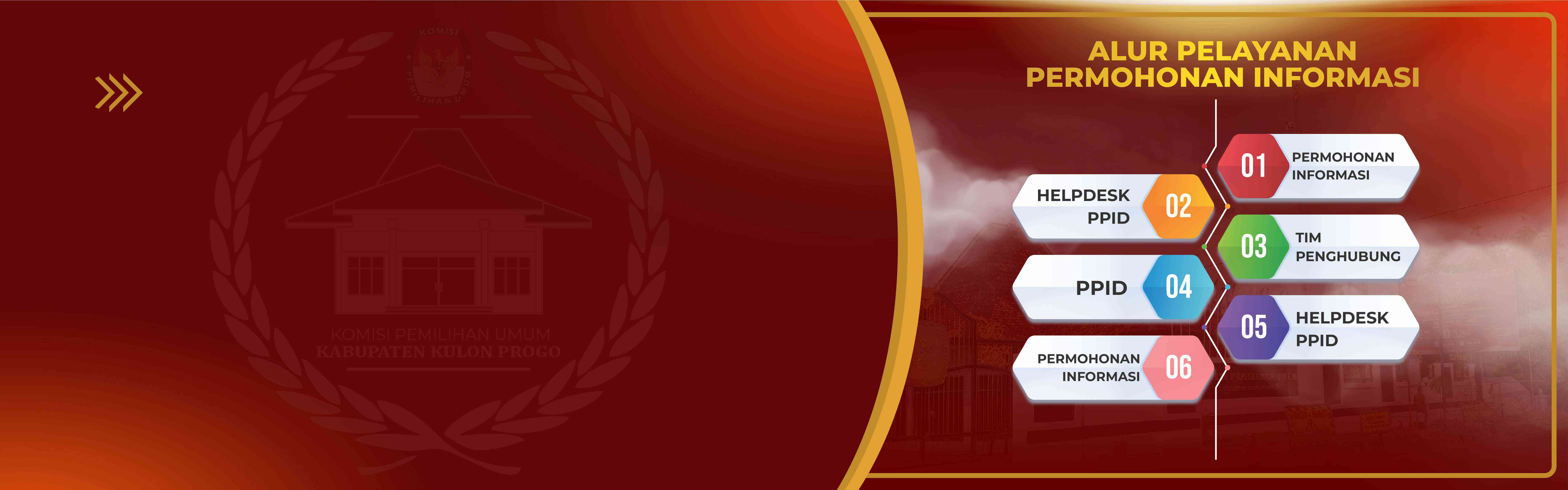 Alur Pelayanan Permohonan Informasi